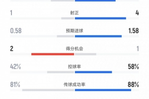 黄潜vs皇马全场数据：射门8比14、射正1比4、控球率42%比58%