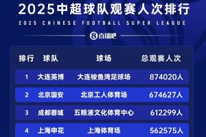 2队票房收入破亿！2025年中超16队总票房5.81亿元，增幅37%