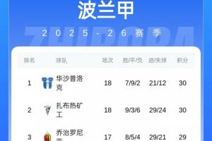 波兰甲积分形势扑朔迷离引吐槽：五连平队升榜首；第13场均轰两球