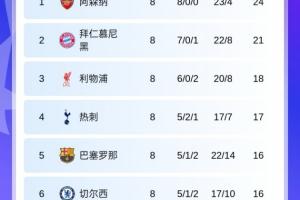 欧冠联赛阶段最终积分榜：枪手拜仁红军前3，皇马本菲卡进附加赛