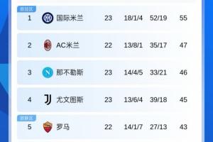 意甲积分榜：国米先赛8分领跑！米兰将战博人，尤文暂升第4
