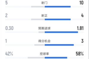 狼队2-2阿森纳全场数据：射门5-10，射正2-4，控球率42%-58%