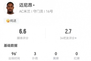 超巨失误送礼！迈尼昂本场1失误导致丢球+3次扑救 获评6.6分