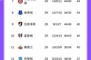 分差扩大！英超积分榜：阿森纳多赛一场领先曼城7分 切尔西升第5