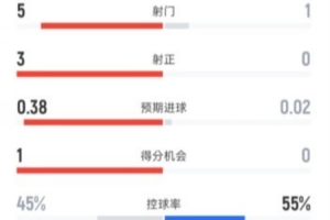 皇马半场2-0埃尔切数据：射门5-1，射正3-0，控球率45%-55%