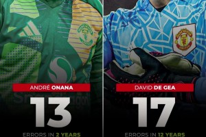 😳奥纳纳加盟曼联1年半13次失误致丢球，德赫亚12年17次
