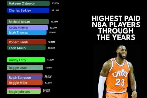 NBA最高薪资变迁史！库里连续霸榜7年，老詹上一次第一还是在17年