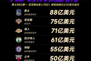 绿军卖了61亿！NBA球队市值排行：勇88亿最高 尼湖排二三