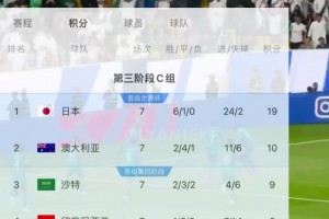 不敌沙特！国足两连败-11净胜球垫底！沙特9分升第三！