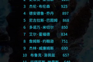 2025年最佳队友奖得票：库里仅领先亚当斯20分 巴图姆在列