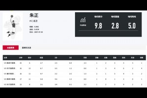 效率挺高！朱正近期热身赛5战场均9.8分5助命中率58.8%