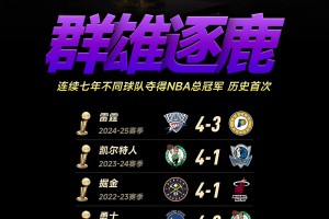 群雄割据！NBA历史首次出现连续7年不同球队夺冠🤔🤔🤔