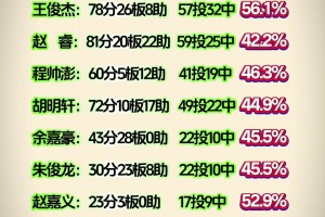 胡金秋真离谱！中国男篮亚洲杯6场数据总和