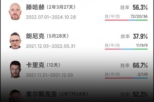 刷新下限😱！阿莫林执教曼联胜率降到37%，后爵爷时代最低