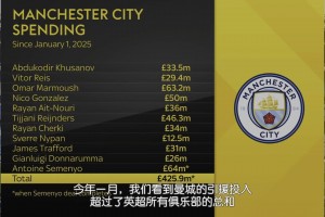 就是壕💴！过去12个月曼城转会支出超4.25亿镑